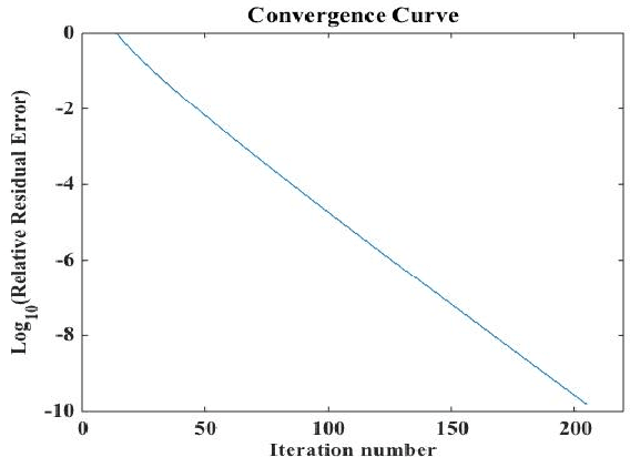Figure 2 for Optimal low rank tensor recovery