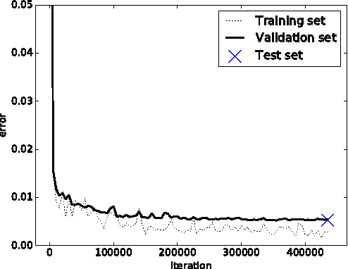 Figure 4 for Deep-HiTS: Rotation Invariant Convolutional Neural Network for Transient Detection