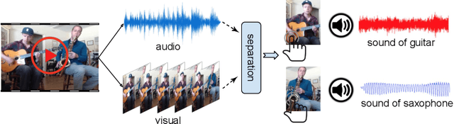 Figure 1 for Learning to Separate Object Sounds by Watching Unlabeled Video