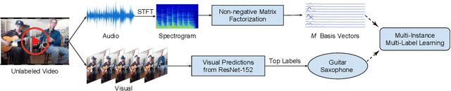 Figure 3 for Learning to Separate Object Sounds by Watching Unlabeled Video