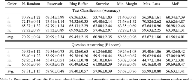 Figure 1 for How Relevant is Selective Memory Population in Lifelong Language Learning?