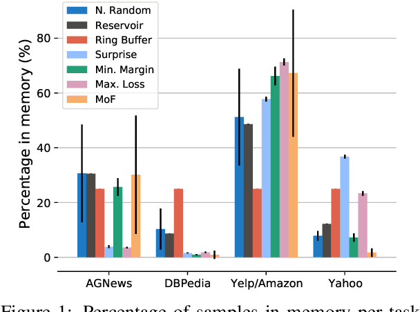 Figure 2 for How Relevant is Selective Memory Population in Lifelong Language Learning?