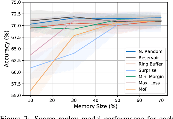 Figure 4 for How Relevant is Selective Memory Population in Lifelong Language Learning?