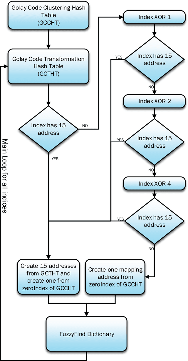 Figure 1 for Construction of FuzzyFind Dictionary using Golay Coding Transformation for Searching Applications