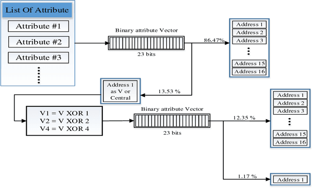 Figure 2 for Construction of FuzzyFind Dictionary using Golay Coding Transformation for Searching Applications