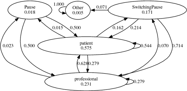 Figure 1 for A Method for Analysis of Patient Speech in Dialogue for Dementia Detection