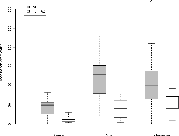 Figure 3 for A Method for Analysis of Patient Speech in Dialogue for Dementia Detection