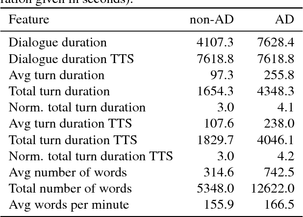 Figure 2 for A Method for Analysis of Patient Speech in Dialogue for Dementia Detection