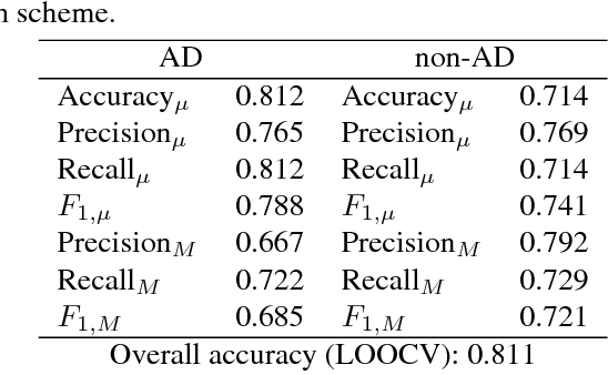 Figure 4 for A Method for Analysis of Patient Speech in Dialogue for Dementia Detection