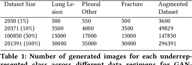 Figure 2 for GAN-based Data Augmentation for Chest X-ray Classification