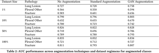 Figure 4 for GAN-based Data Augmentation for Chest X-ray Classification