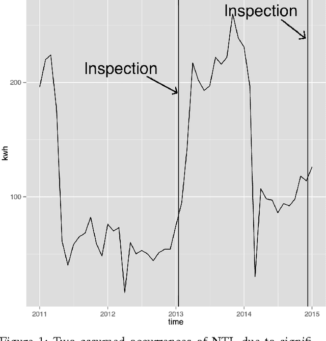 Figure 1 for Neighborhood Features Help Detecting Non-Technical Losses in Big Data Sets