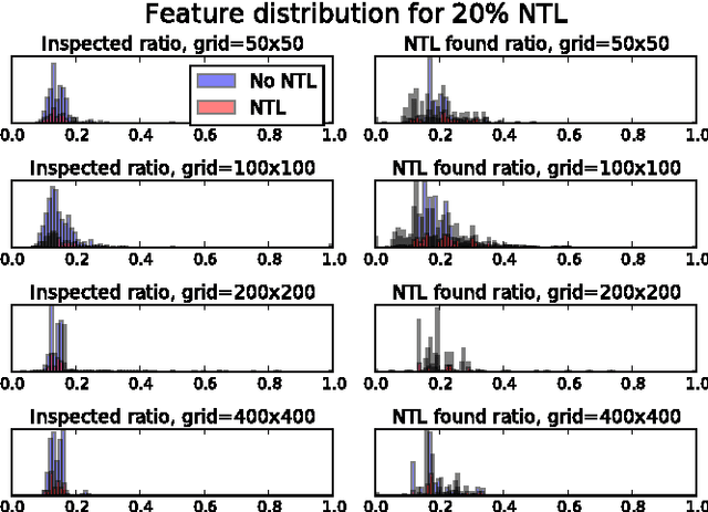 Figure 4 for Neighborhood Features Help Detecting Non-Technical Losses in Big Data Sets