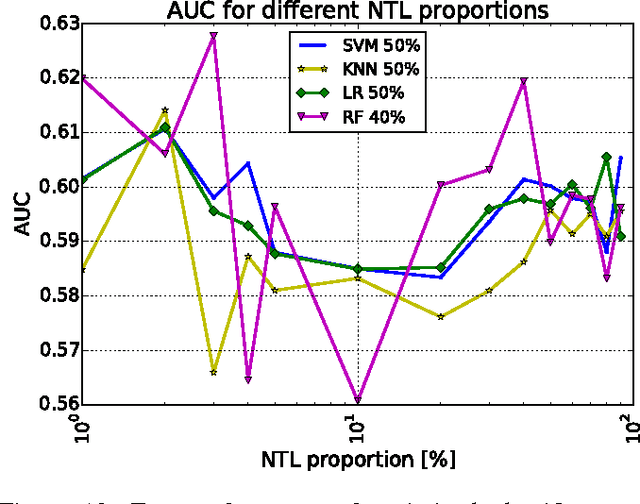 Figure 2 for Neighborhood Features Help Detecting Non-Technical Losses in Big Data Sets