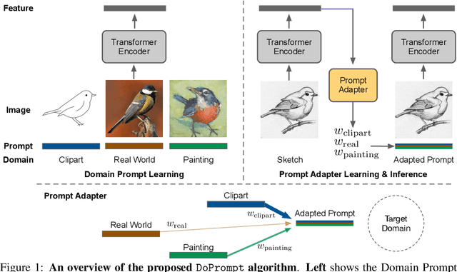 Figure 1 for Prompt Vision Transformer for Domain Generalization