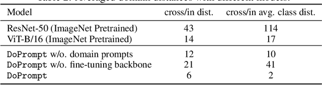 Figure 3 for Prompt Vision Transformer for Domain Generalization