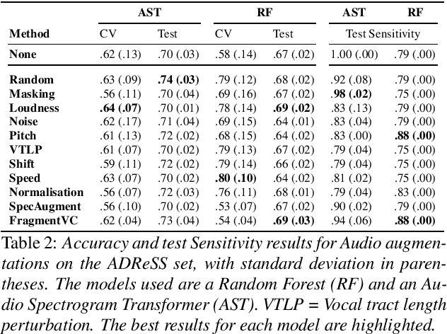 Figure 2 for Data Augmentation for Dementia Detection in Spoken Language