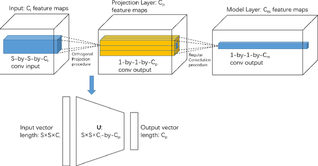 Figure 3 for Learning Convolutional Neural Networks using Hybrid Orthogonal Projection and Estimation