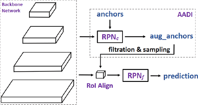 Figure 3 for Augmenting Anchors by the Detector Itself