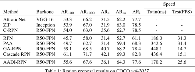 Figure 2 for Augmenting Anchors by the Detector Itself