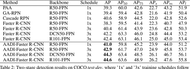 Figure 4 for Augmenting Anchors by the Detector Itself