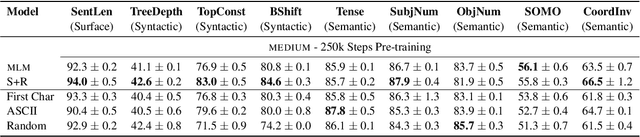 Figure 3 for How does the pre-training objective affect what large language models learn about linguistic properties?