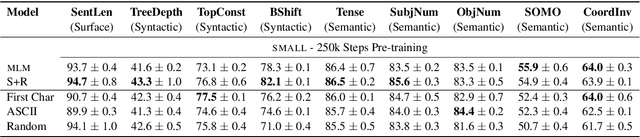 Figure 4 for How does the pre-training objective affect what large language models learn about linguistic properties?