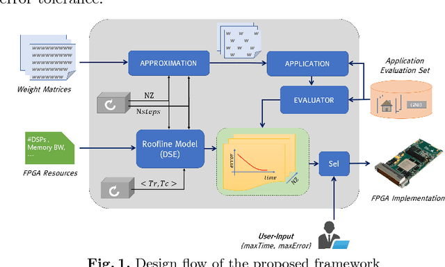 Figure 1 for Approximate FPGA-based LSTMs under Computation Time Constraints