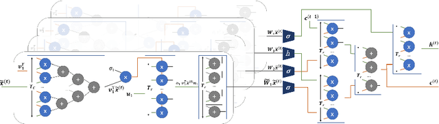 Figure 2 for Approximate FPGA-based LSTMs under Computation Time Constraints