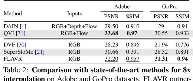 Figure 4 for FLAVR: Flow-Agnostic Video Representations for Fast Frame Interpolation