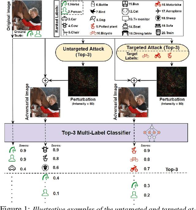Figure 1 for T$_k$ML-AP: Adversarial Attacks to Top-$k$ Multi-Label Learning