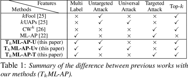 Figure 2 for T$_k$ML-AP: Adversarial Attacks to Top-$k$ Multi-Label Learning