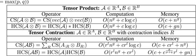 Figure 4 for Multi-dimensional Tensor Sketch