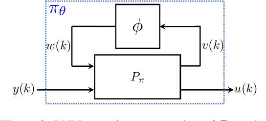 Figure 2 for Recurrent Neural Network Controllers Synthesis with Stability Guarantees for Partially Observed Systems