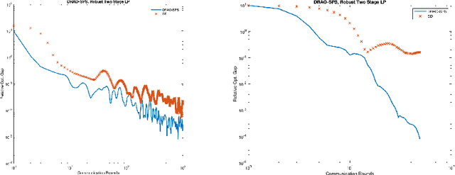 Figure 3 for Optimal Methods for Risk Averse Distributed Optimization