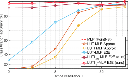 Figure 4 for Irregularly Tabulated MLP for Fast Point Feature Embedding