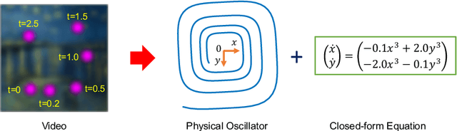 Figure 1 for Uncovering Closed-form Governing Equations of Nonlinear Dynamics from Videos