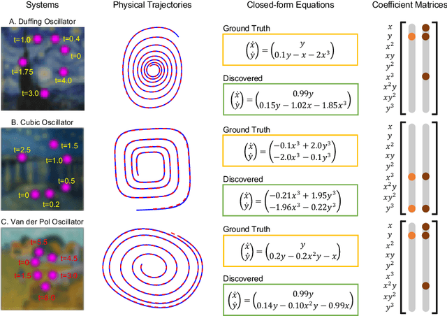 Figure 4 for Uncovering Closed-form Governing Equations of Nonlinear Dynamics from Videos