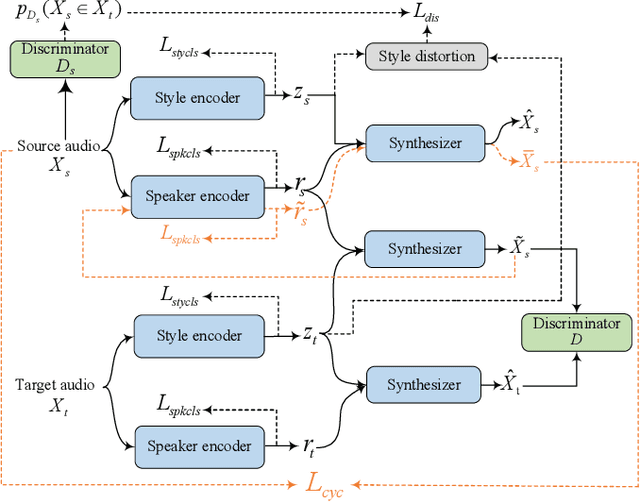 Figure 1 for Disentangling Style and Speaker Attributes for TTS Style Transfer