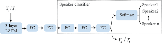 Figure 4 for Disentangling Style and Speaker Attributes for TTS Style Transfer