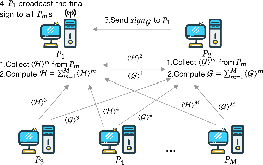 Figure 3 for An Efficient Learning Framework For Federated XGBoost Using Secret Sharing And Distributed Optimization