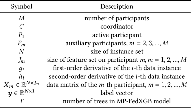 Figure 1 for An Efficient Learning Framework For Federated XGBoost Using Secret Sharing And Distributed Optimization