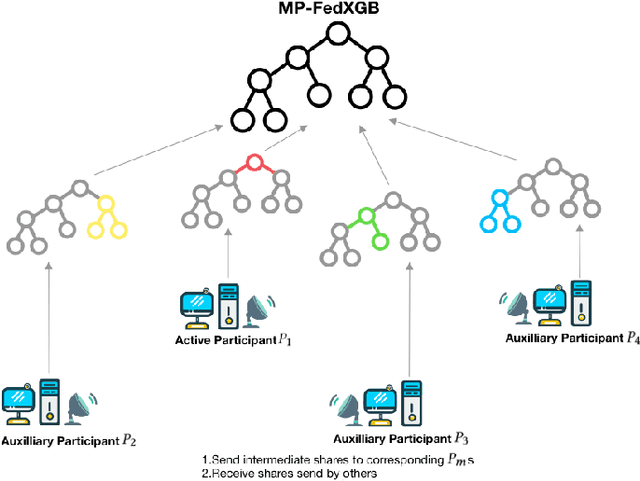 Figure 2 for An Efficient Learning Framework For Federated XGBoost Using Secret Sharing And Distributed Optimization