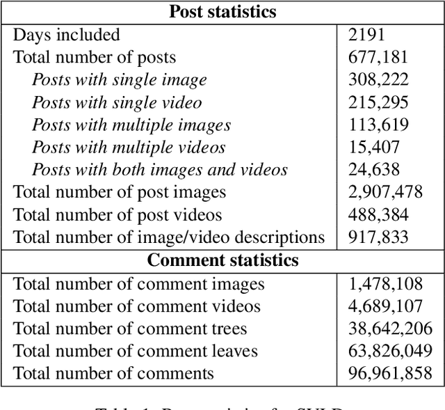 Figure 2 for A Dataset and Benchmarks for Multimedia Social Analysis