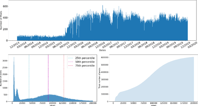 Figure 4 for A Dataset and Benchmarks for Multimedia Social Analysis