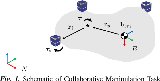 Figure 1 for Decentralized Adaptive Control for Collaborative Manipulation of Rigid Bodies