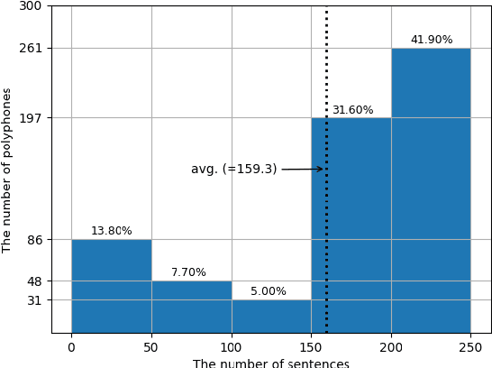 Figure 2 for g2pM: A Neural Grapheme-to-Phoneme Conversion Package for MandarinChinese Based on a New Open Benchmark Dataset