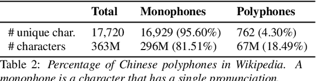 Figure 3 for g2pM: A Neural Grapheme-to-Phoneme Conversion Package for MandarinChinese Based on a New Open Benchmark Dataset