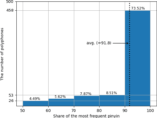 Figure 4 for g2pM: A Neural Grapheme-to-Phoneme Conversion Package for MandarinChinese Based on a New Open Benchmark Dataset