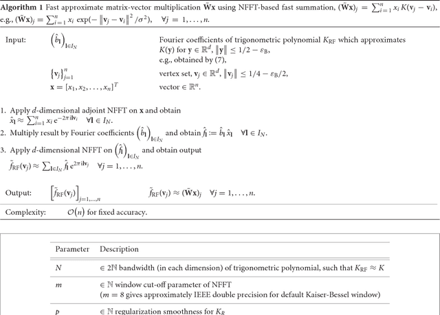 Figure 1 for NFFT meets Krylov methods: Fast matrix-vector products for the graph Laplacian of fully connected networks